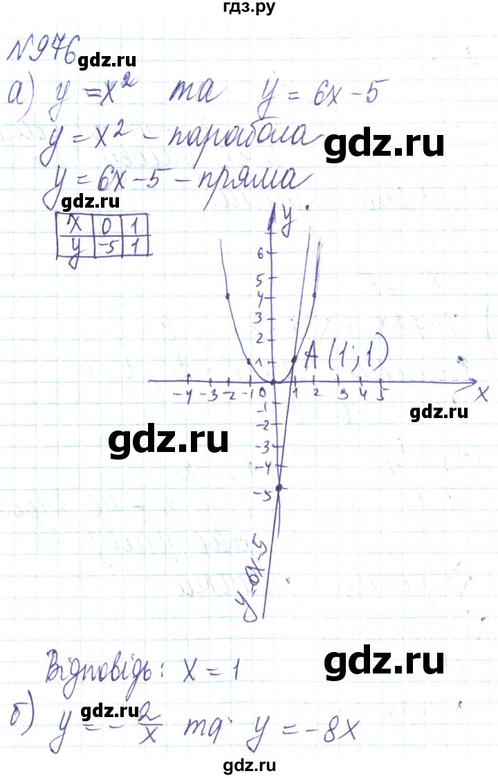 ГДЗ по алгебре 8 класс Кравчук   вправа - 976, Решебник