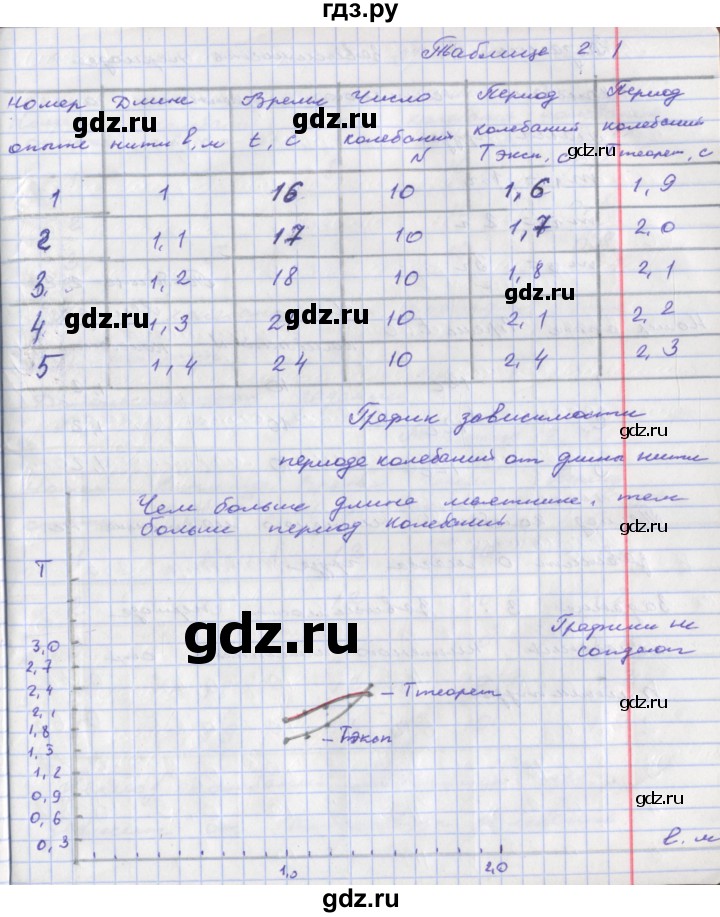 ГДЗ по физике 9 класс Артеменков тетрадь-практикум  лабораторная работа - 6, Решебник