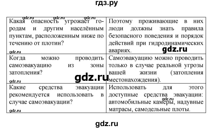 ГДЗ по обж 8 класс Латчук рабочая тетрадь  параграф - 20, Решебник