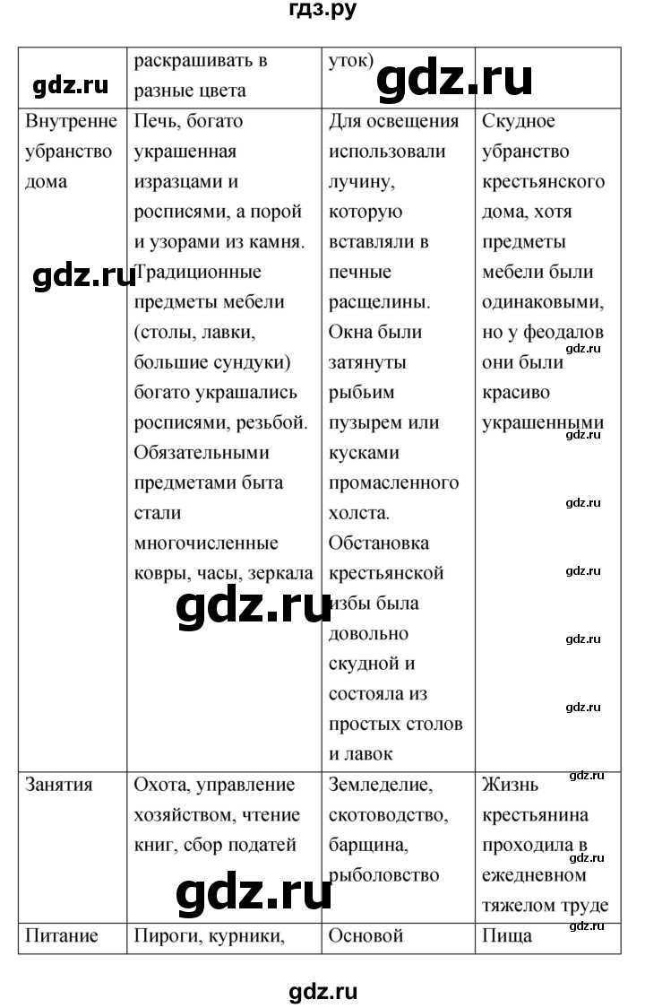 ГДЗ страница 42 история 7 класс тетрадь-тренажер История России Данилов,  Лукутин