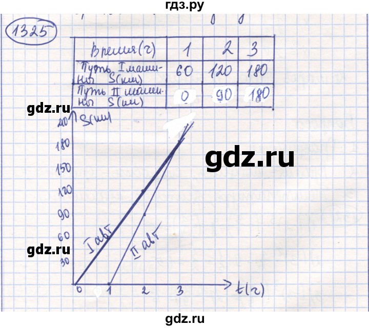 ГДЗ по математике 6 класс Алдамуратова   упражнение - 1325, Решебник