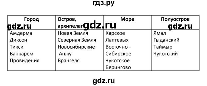 ГДЗ по географии 8 класс Ольховая тетрадь-тренажер География России (Дронов)  страница - 9, Решебник