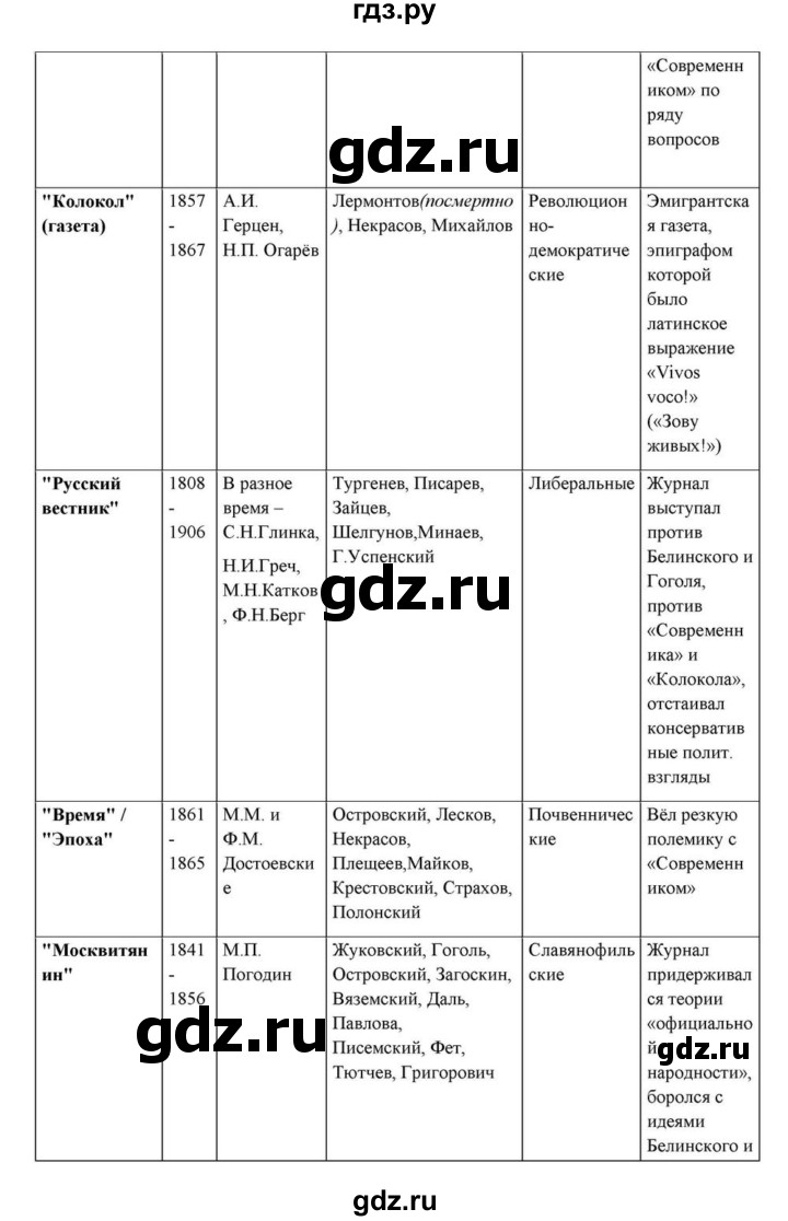 ГДЗ по литературе 10 класс Курдюмова  Базовый уровень страница - 110, Решебник