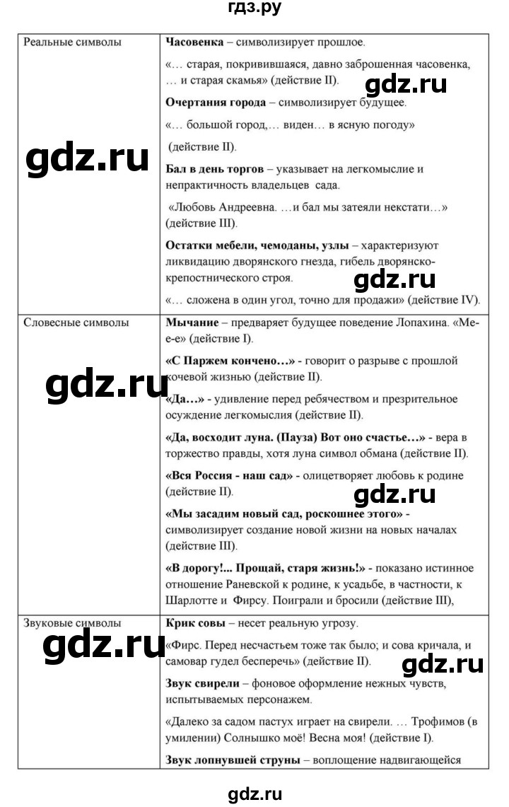 ГДЗ по литературе 10 класс Курдюмова  Базовый уровень страница - 431, Решебник