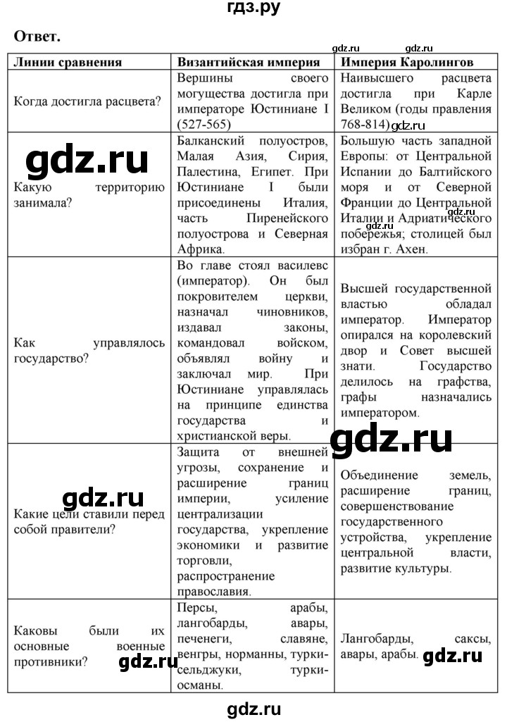 ГДЗ по истории 6 класс Уколова тетрадь-экзаменатор Средние века (Ведюшкин)  страница - 11, Решебник 2019