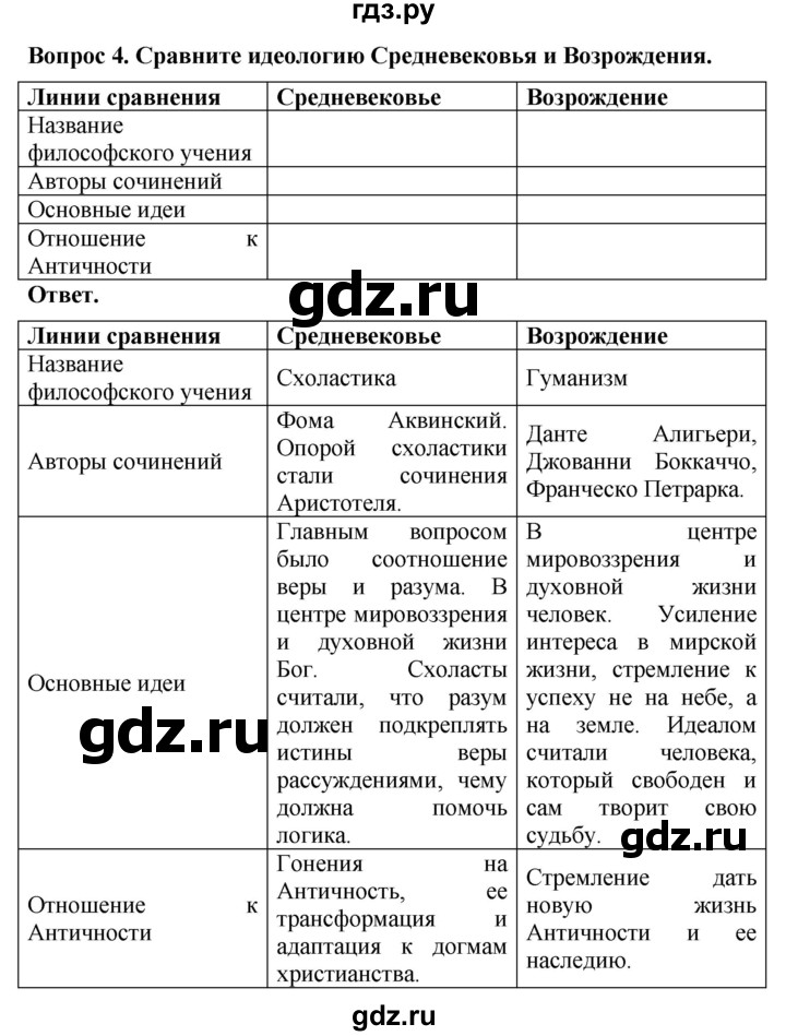 ГДЗ по истории 6 класс Уколова тетрадь-экзаменатор Средние века (Ведюшкин)  страница - 21, Решебник 2019