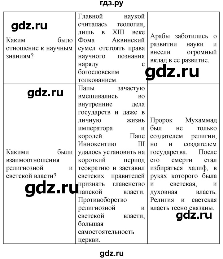 ГДЗ по истории 6 класс Уколова тетрадь-экзаменатор Средние века (Ведюшкин)  страница - 41, Решебник 2019