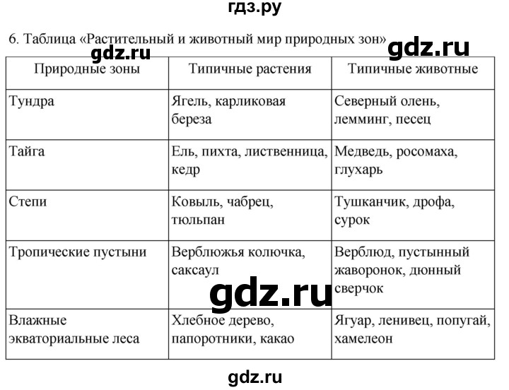 ГДЗ по географии 6 класс Румянцев рабочая тетрадь (Климанова)  страница - 67, Решебник 2023