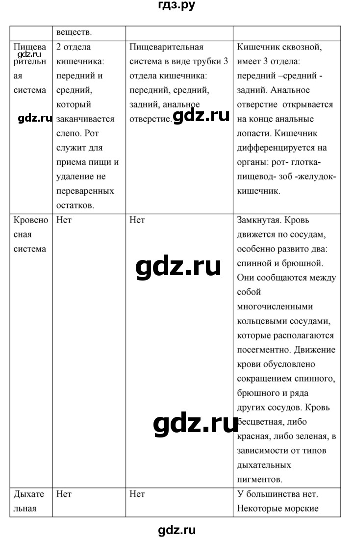 ГДЗ по биологии 7 класс Сивоглазов   параграф - 12, Решебник