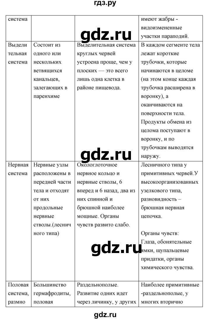 ГДЗ по биологии 7 класс Сивоглазов   параграф - 12, Решебник