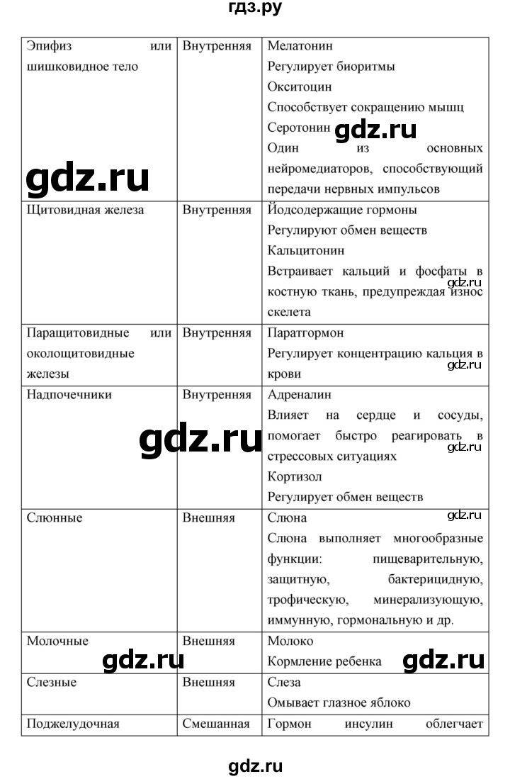 ГДЗ по биологии 8 класс Сивоглазов   параграф - 11, Решебник