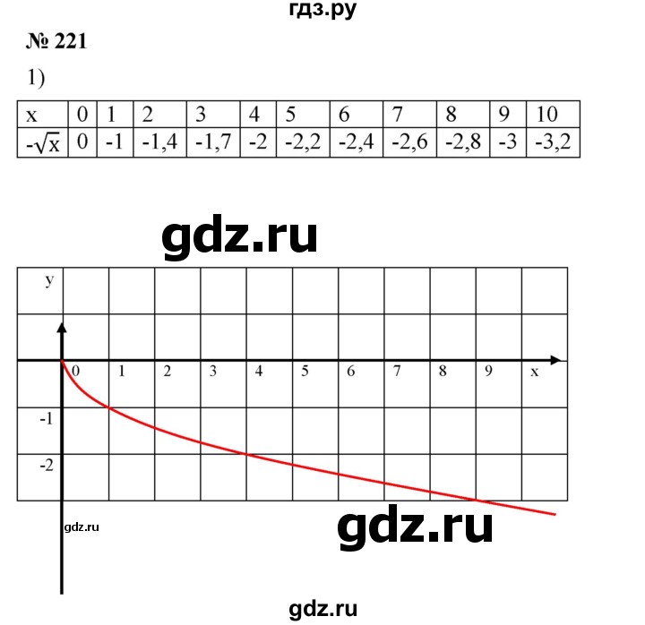 ГДЗ по алгебре 8 класс Бунимович   упражнение - 221, Решебник