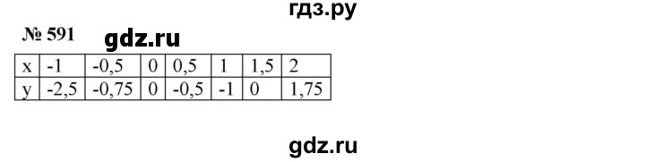 ГДЗ по алгебре 8 класс Бунимович   упражнение - 591, Решебник