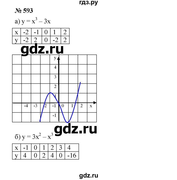 ГДЗ по алгебре 8 класс Бунимович   упражнение - 593, Решебник