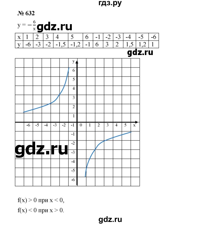 ГДЗ по алгебре 8 класс Бунимович   упражнение - 632, Решебник