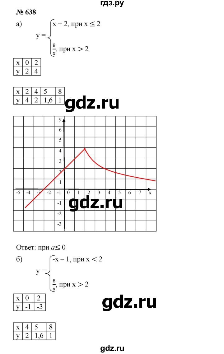 ГДЗ по алгебре 8 класс Бунимович   упражнение - 638, Решебник