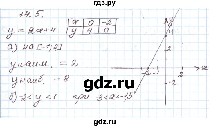 ГДЗ по алгебре 7 класс Мордкович   параграф 14 - 14.5, Решебник