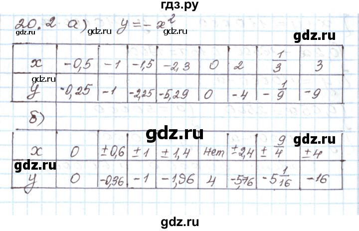 ГДЗ по алгебре 7 класс Мордкович   параграф 20 - 20.2, Решебник