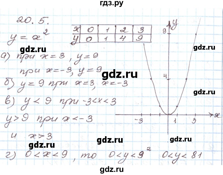 ГДЗ по алгебре 7 класс Мордкович   параграф 20 - 20.5, Решебник