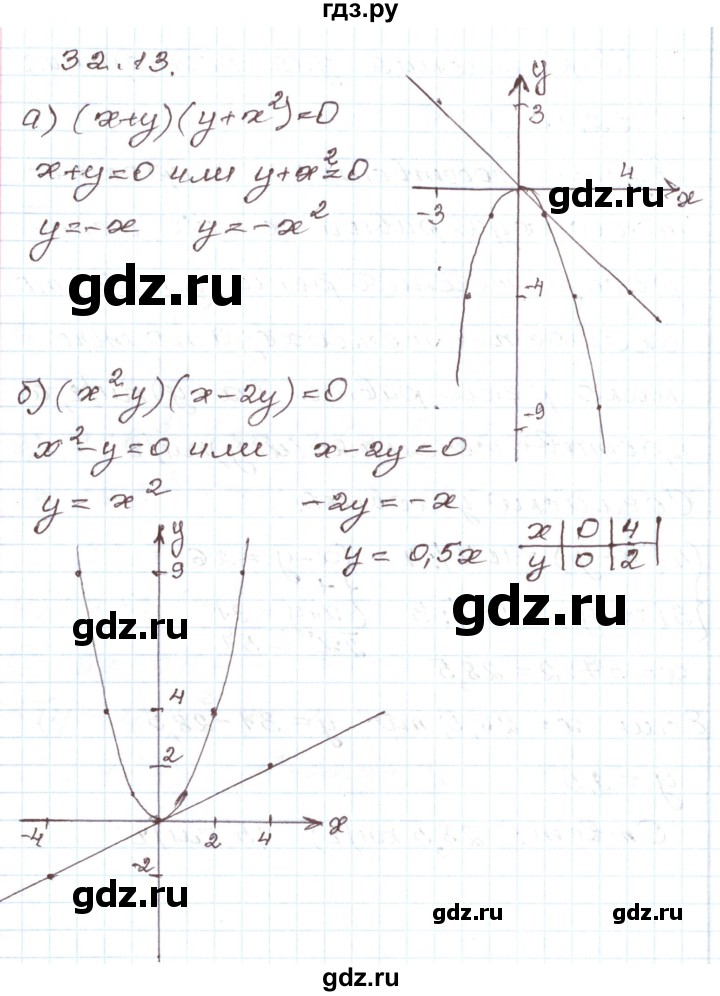 ГДЗ по алгебре 7 класс Мордкович   параграф 32 - 32.13, Решебник
