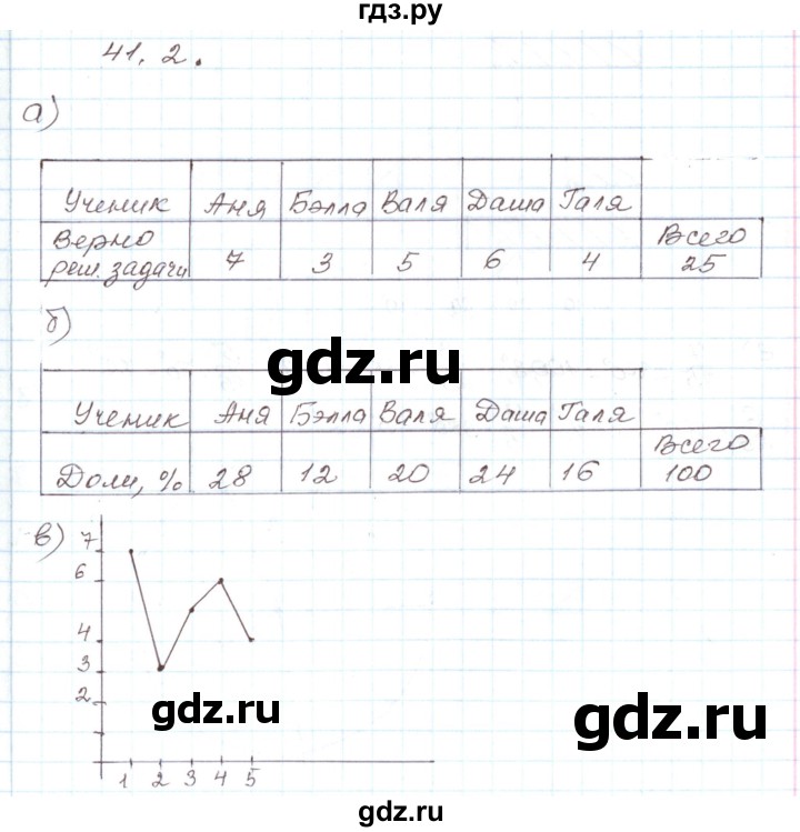 ГДЗ по алгебре 7 класс Мордкович   параграф 41 - 41.2, Решебник