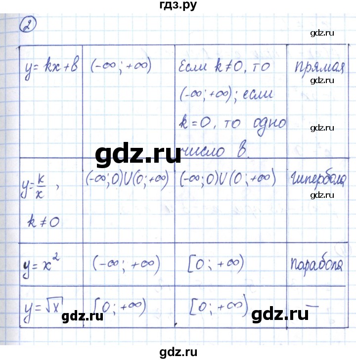 ГДЗ по алгебре 9 класс Мерзляк рабочая тетрадь  параграф 7 - 2, Решебник