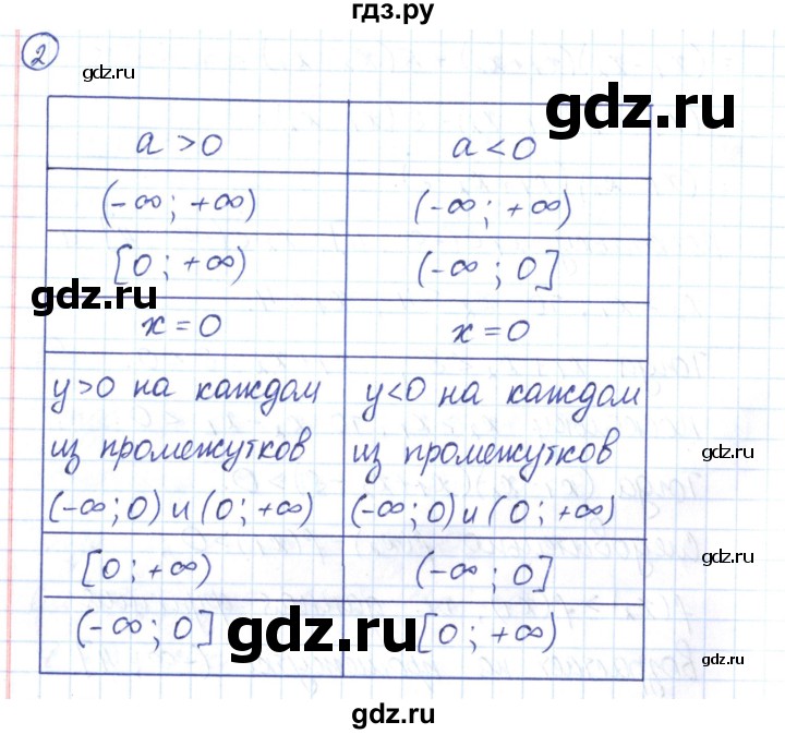 ГДЗ по алгебре 9 класс Мерзляк рабочая тетрадь  параграф 9 - 2, Решебник