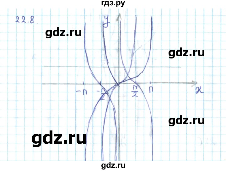 ГДЗ по алгебре 10 класс Мерзляк  Углубленный уровень параграф 22 - 22.8, Решебник №2