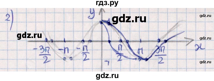 ГДЗ по алгебре 10 класс Мерзляк  Углубленный уровень параграф 21 - 21.5, Решебник №1