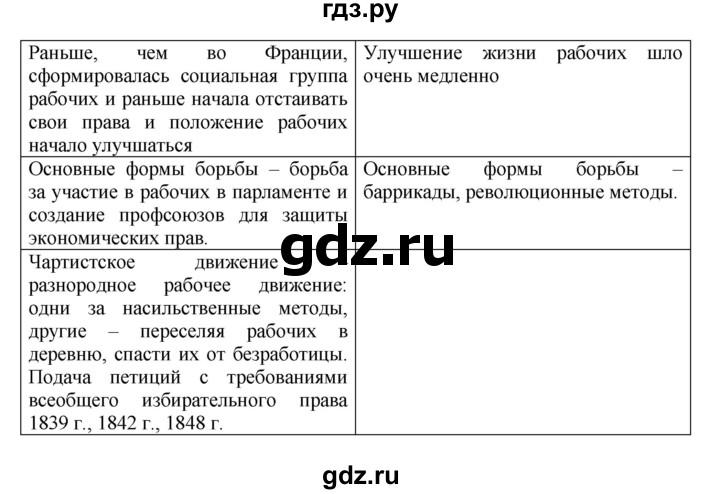 ГДЗ по истории 9 класс Юдовская История нового времени  страница - 99, Решебник №1