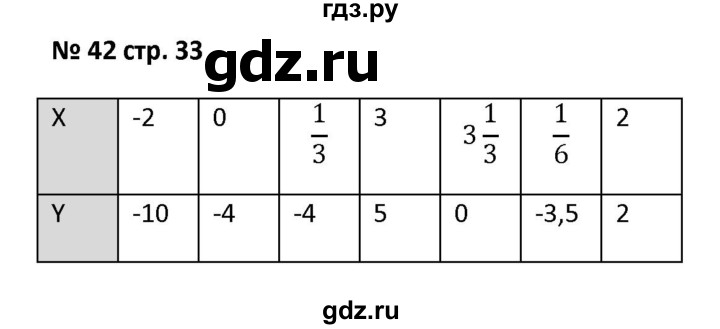 ГДЗ по алгебре 7 класс Лебединцева рабочая тетрадь  задание - 42, Решебник