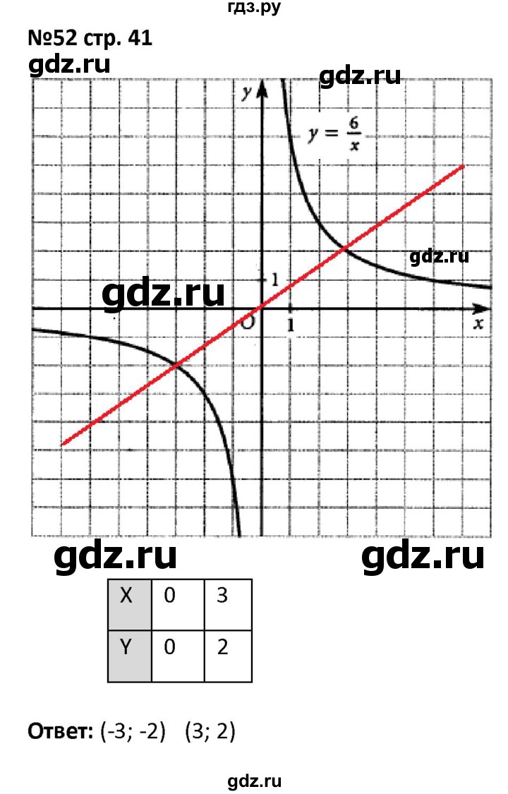 ГДЗ по алгебре 7 класс Лебединцева рабочая тетрадь  задание - 52, Решебник