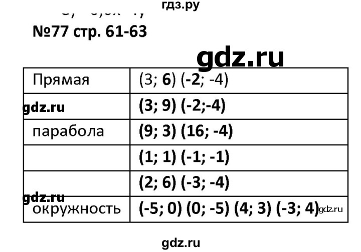 ГДЗ по алгебре 7 класс Лебединцева рабочая тетрадь  задание - 77, Решебник
