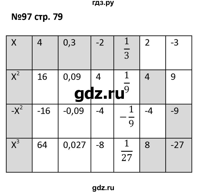 ГДЗ по алгебре 7 класс Лебединцева рабочая тетрадь  задание - 97, Решебник