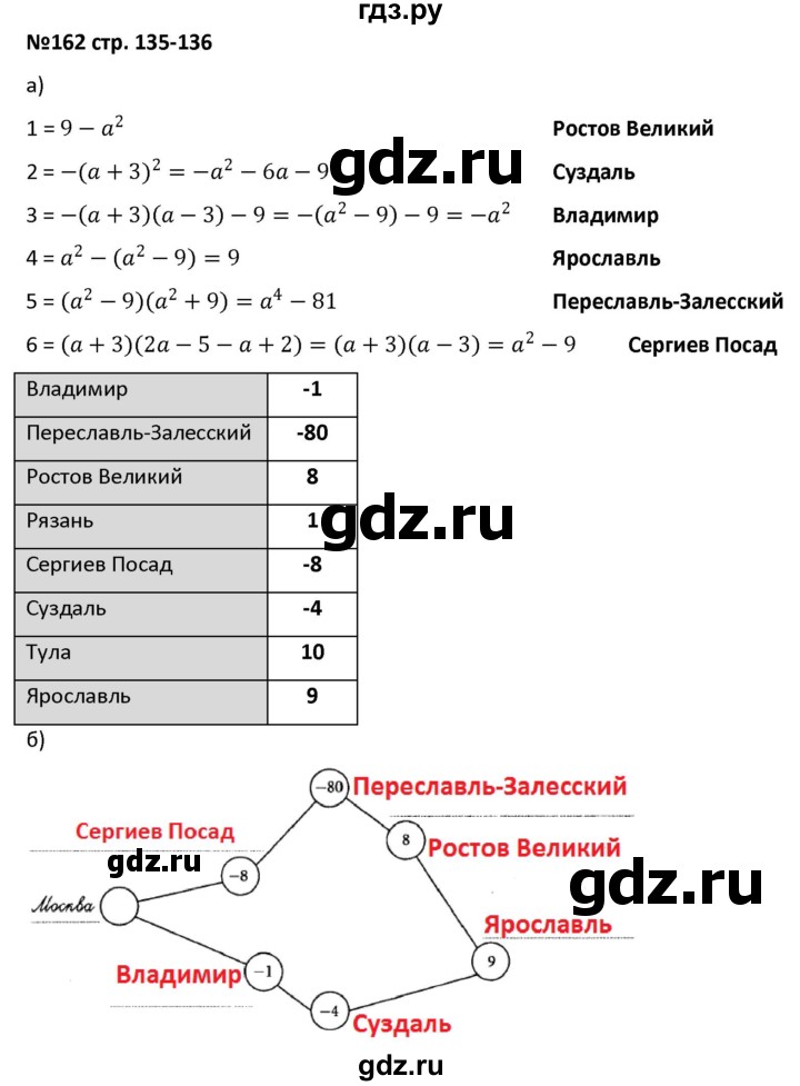 ГДЗ по алгебре 7 класс Лебединцева рабочая тетрадь  задание - 162, Решебник