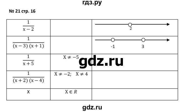 ГДЗ по алгебре 7 класс Лебединцева рабочая тетрадь  задание - 21, Решебник