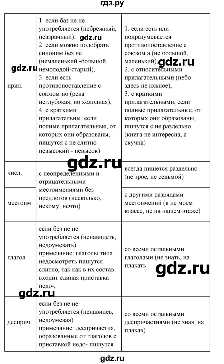 ГДЗ по русскому языку 10‐11 класс Рыбченкова  Базовый уровень упражнение - 206, Решебник