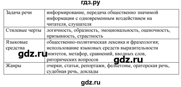 ГДЗ по русскому языку 10‐11 класс Рыбченкова  Базовый уровень упражнение - 441, Решебник