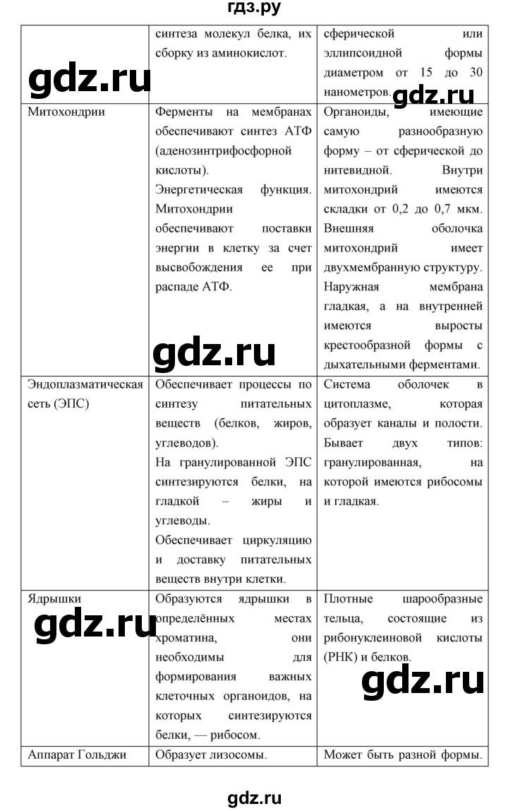 ГДЗ по биологии 9 класс Сивоглазов   параграф 4 / Работа с моделями, схемами, таблицами - 1, Решебник