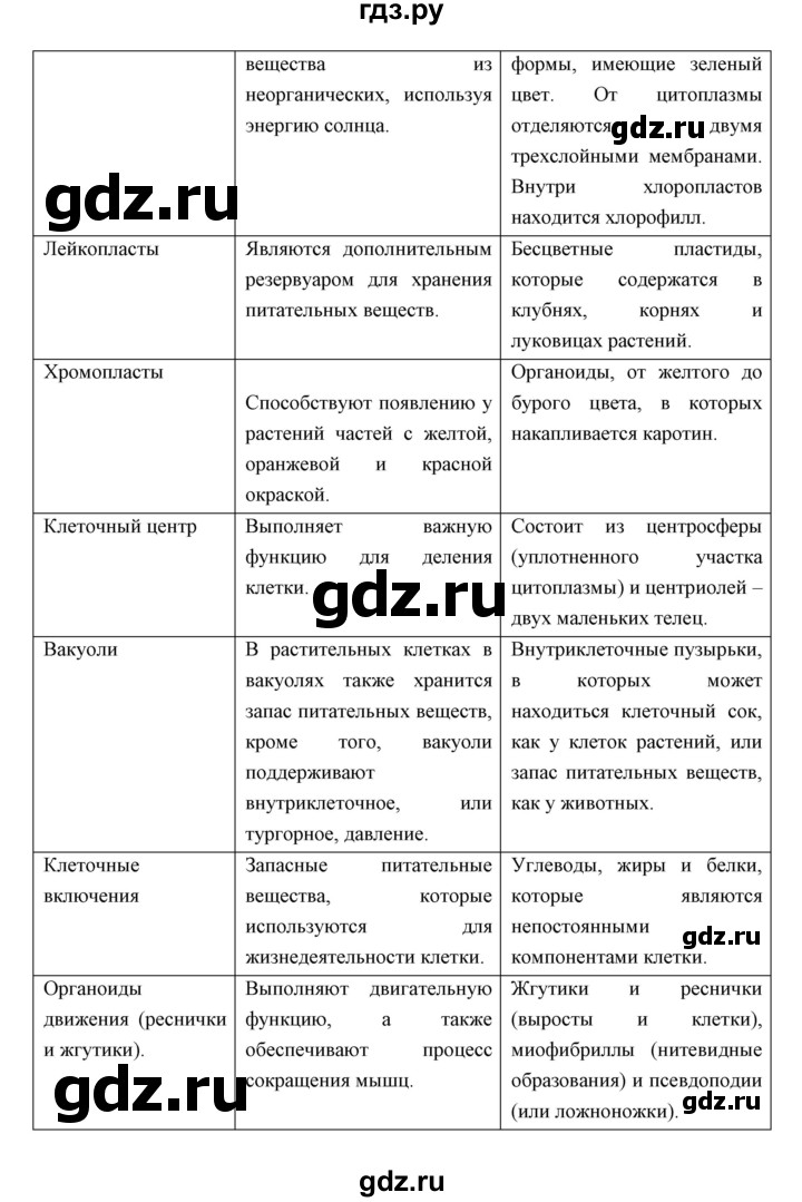 ГДЗ по биологии 9 класс Сивоглазов   параграф 4 / Работа с моделями, схемами, таблицами - 1, Решебник