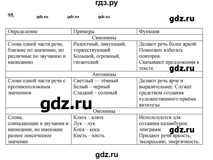 ГДЗ по русскому языку 6 класс Александрова   упражнение - 95, Решебник №1 2023