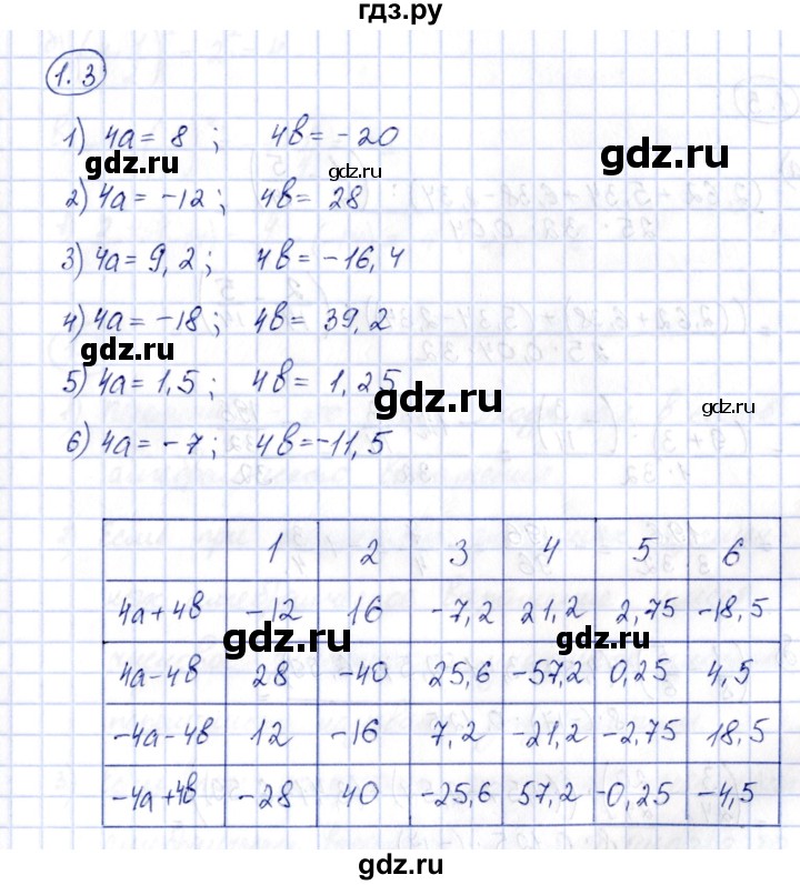 ГДЗ по алгебре 7 класс Зубарева рабочая тетрадь  §1 - 1.3, Решебник