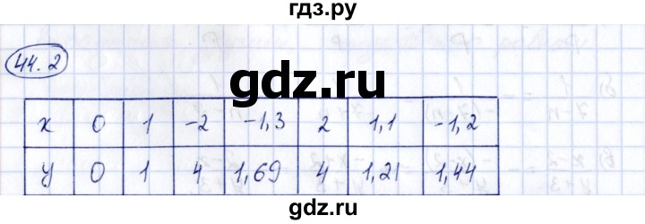 ГДЗ по алгебре 7 класс Зубарева рабочая тетрадь  §44 - 44.2, Решебник
