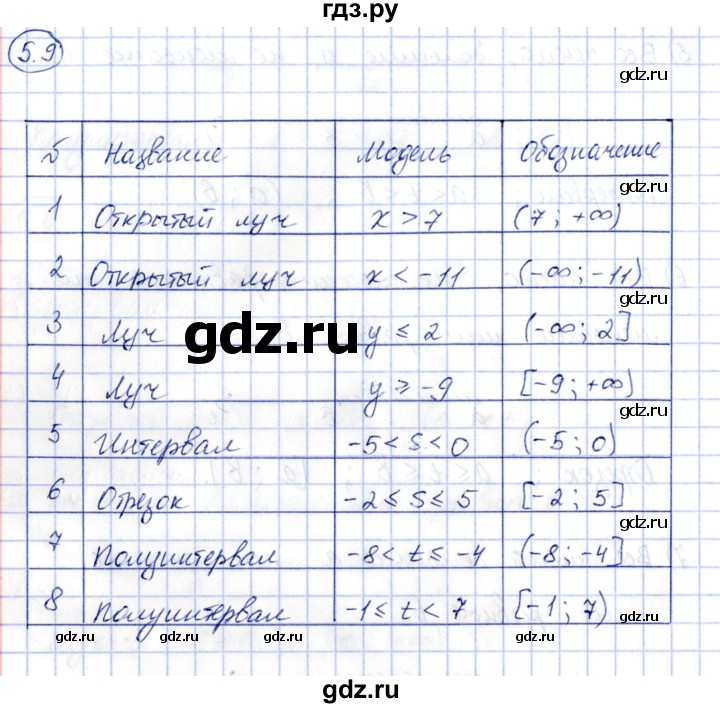 ГДЗ по алгебре 7 класс Зубарева рабочая тетрадь  §5 - 5.9, Решебник