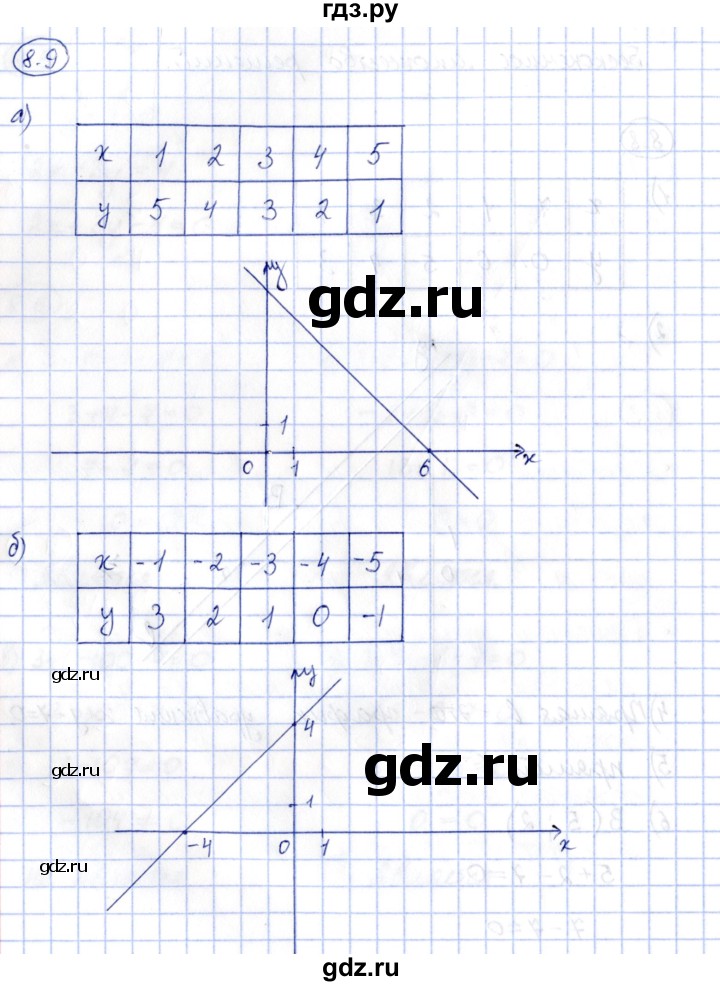 ГДЗ по алгебре 7 класс Зубарева рабочая тетрадь  §8 - 8.9, Решебник