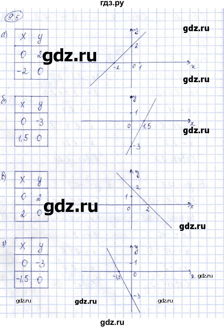 ГДЗ по алгебре 7 класс Зубарева рабочая тетрадь  §9 - 9.5, Решебник