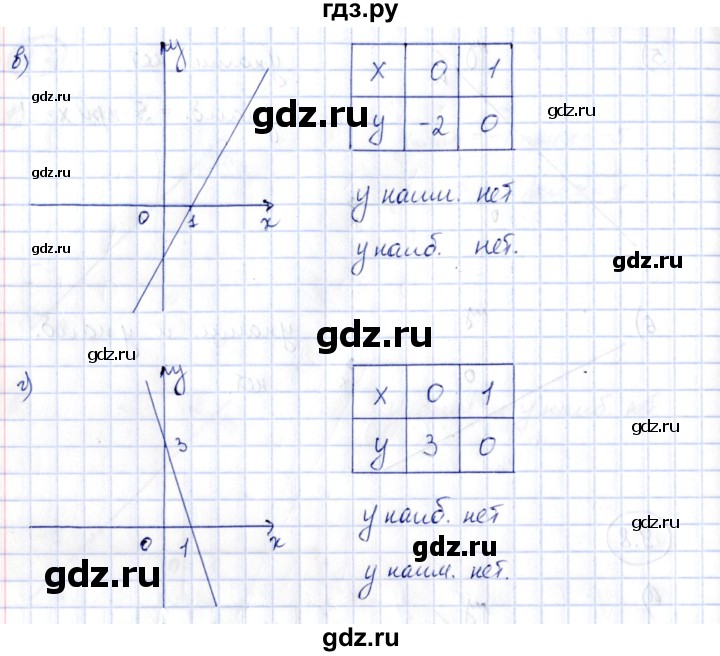 ГДЗ по алгебре 7 класс Зубарева рабочая тетрадь  §9 - 9.8, Решебник
