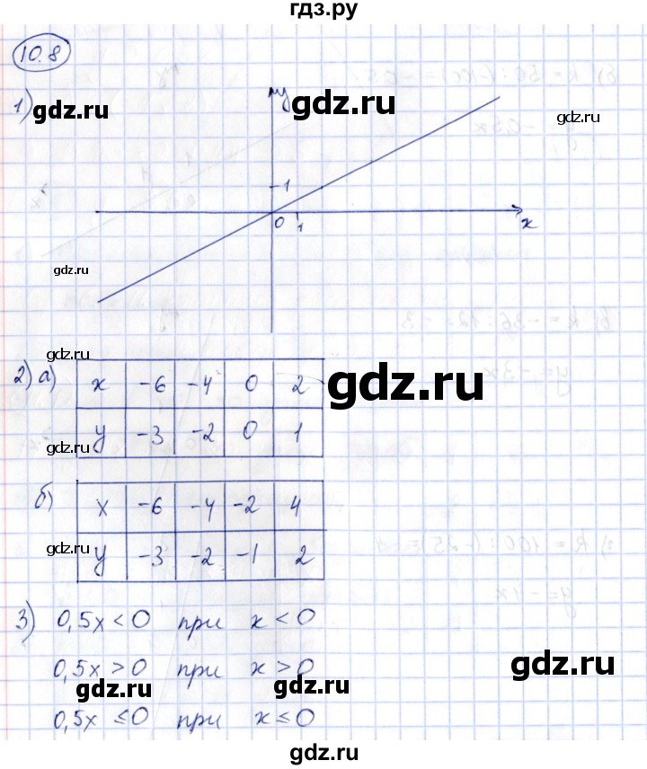 ГДЗ по алгебре 7 класс Зубарева рабочая тетрадь  §10 - 10.8, Решебник