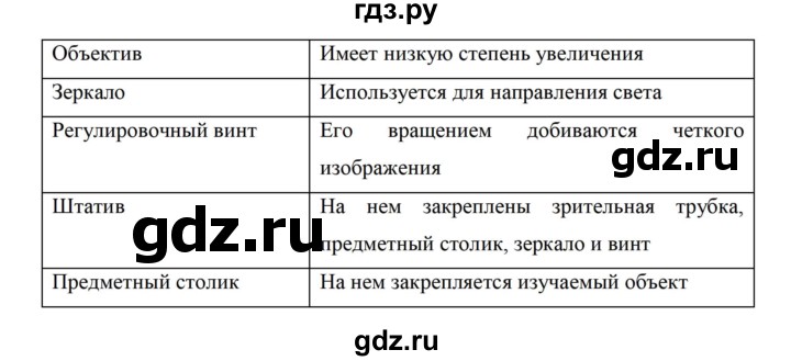 ГДЗ по биологии 5 класс Сивоглазов рабочая тетрадь  страница - 29, Решебник