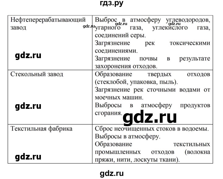 ГДЗ по биологии 6 класс Никишов   страница - 85, Решебник